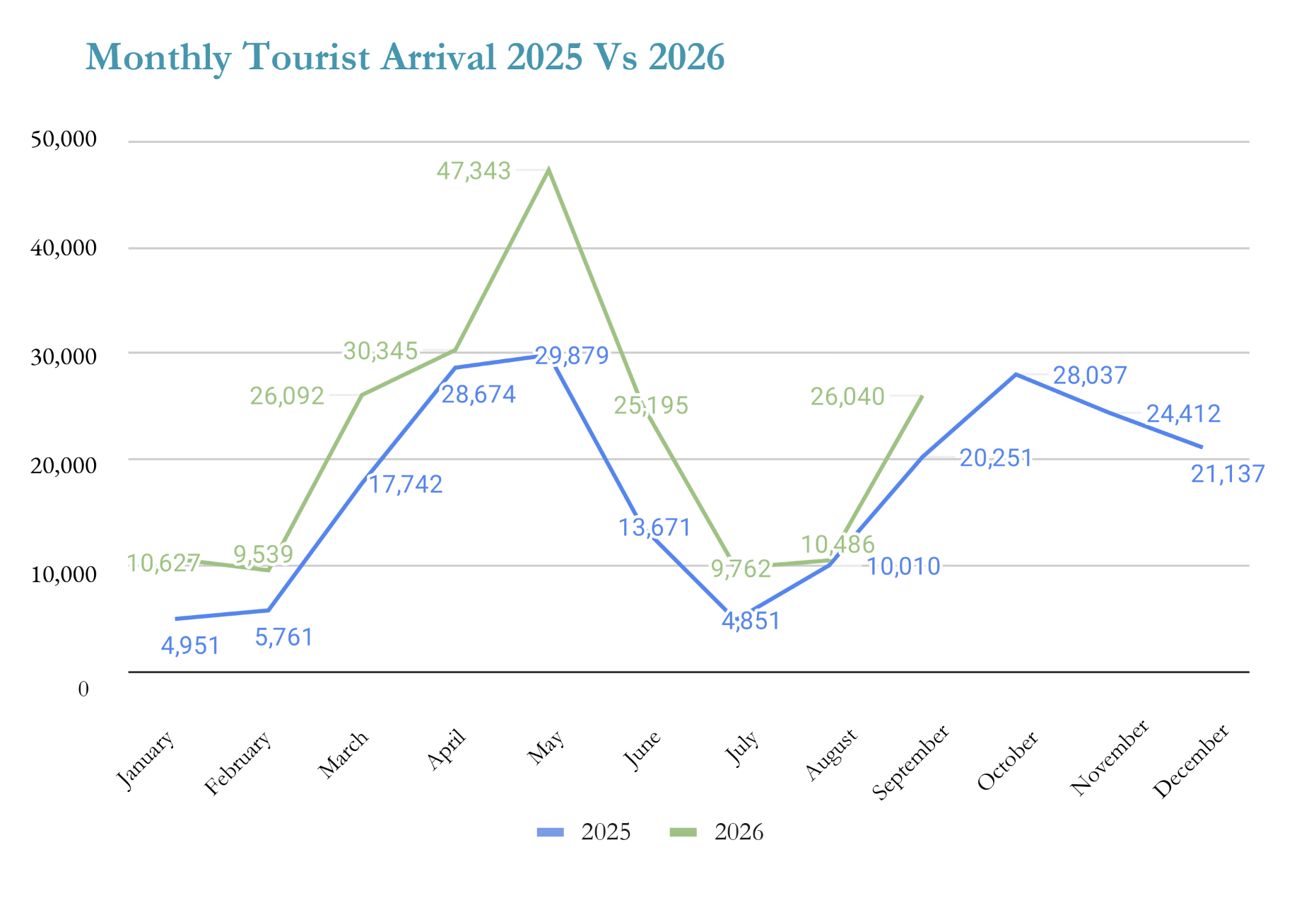 Bhutan records over 26,000 tourist arrivals in September